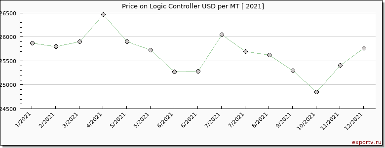 Logic Controller price per year