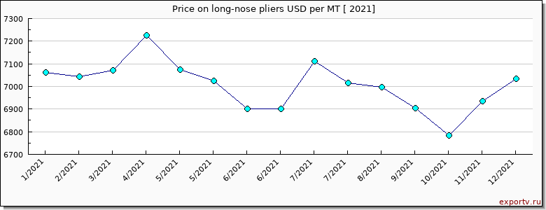 long-nose pliers price per year