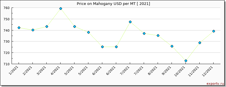 Mahogany price per year