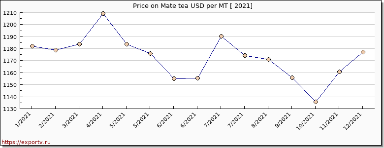 Mate tea price per year