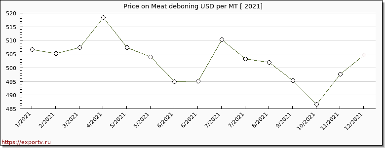 Meat deboning price per year