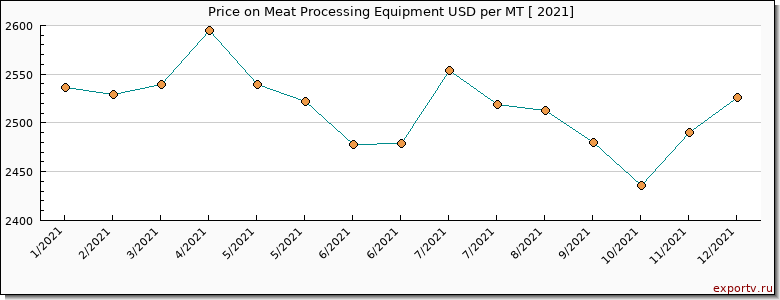 Meat Processing Equipment price per year