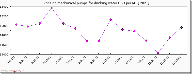 mechanical pumps for drinking water price per year