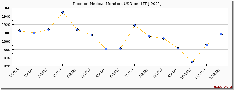Medical Monitors price per year
