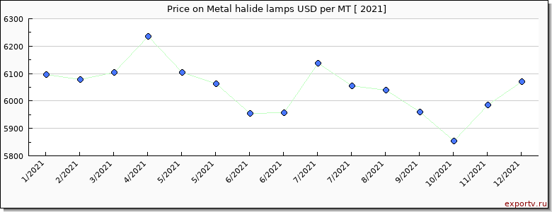 Metal halide lamps price per year
