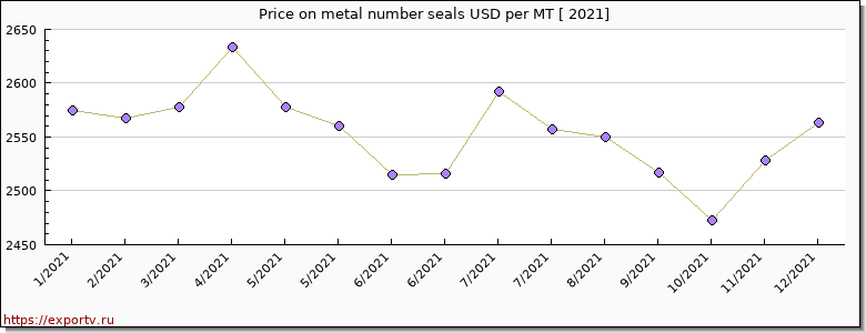 metal number seals price per year