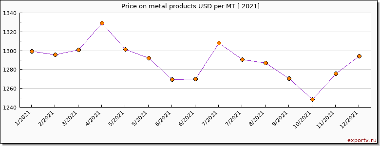 metal products price per year