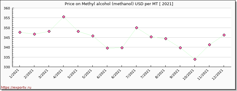 Methyl alcohol (methanol) price per year