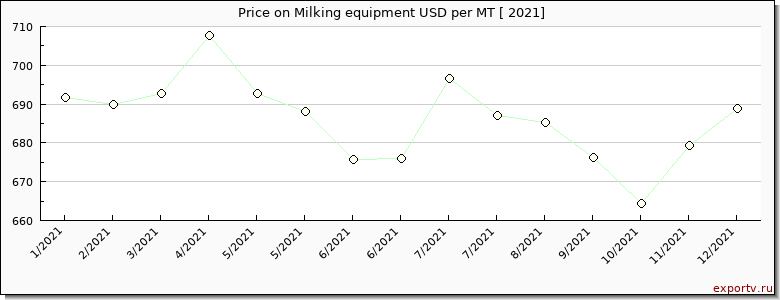 Milking equipment price per year