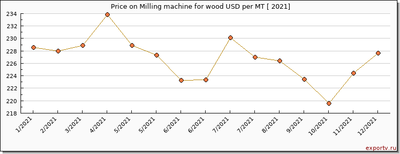 Milling machine for wood price per year