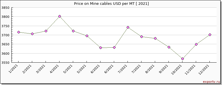 Mine cables price per year
