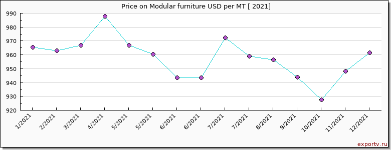 Modular furniture price per year