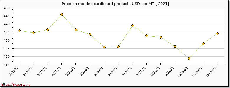 molded cardboard products price per year