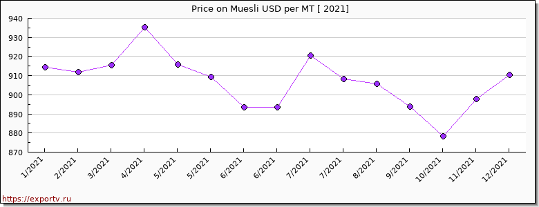 Muesli price per year