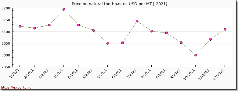 natural toothpastes price per year