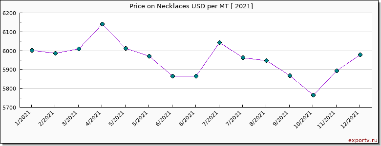 Necklaces price per year
