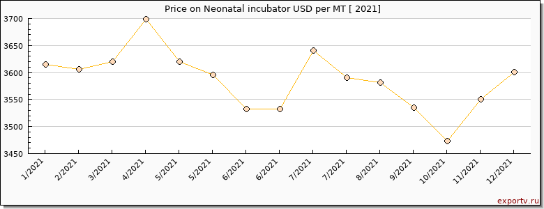 Neonatal incubator price per year