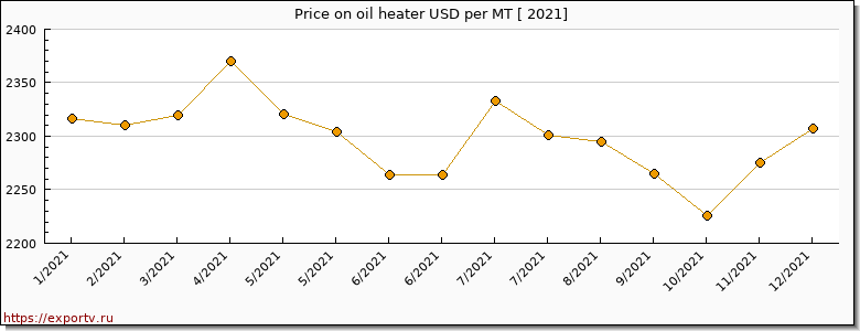 oil heater price per year