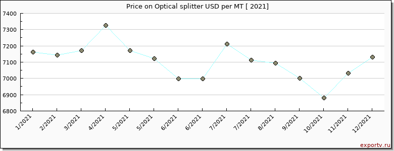 Optical splitter price per year
