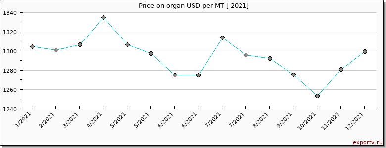 organ price per year