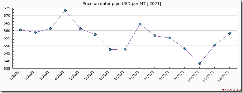 outer pipe price per year