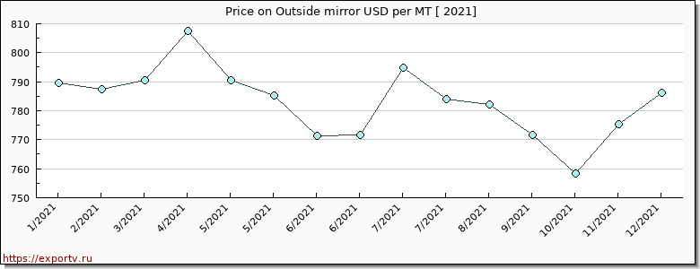 Outside mirror price per year