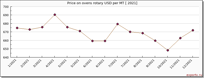 ovens rotary price per year