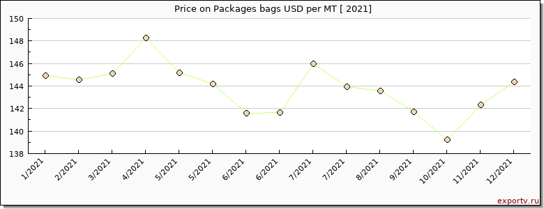 Packages bags price per year