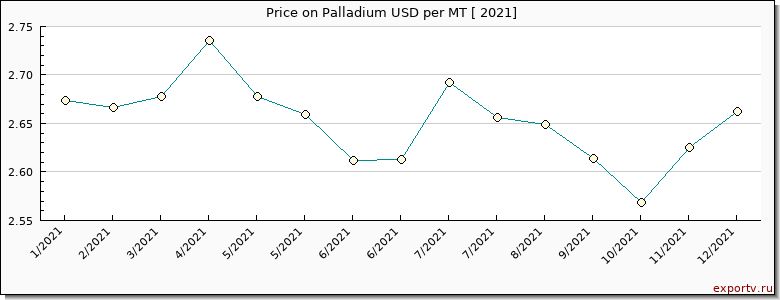 Palladium price per year