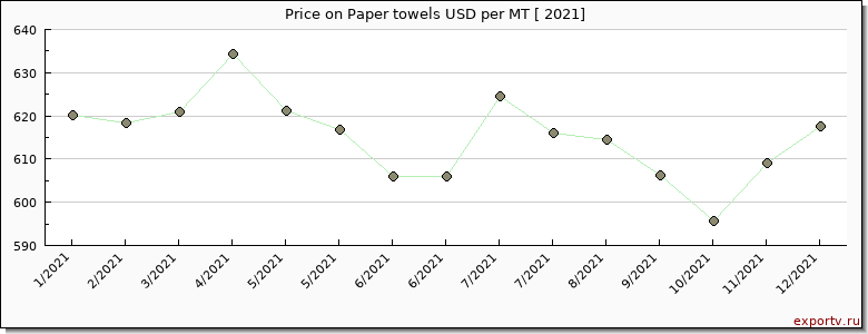 Paper towels price per year