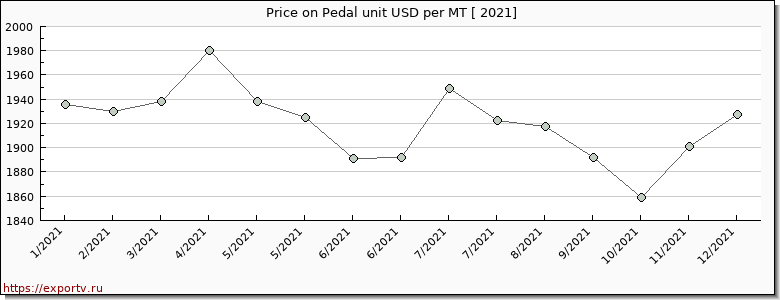 Pedal unit price per year