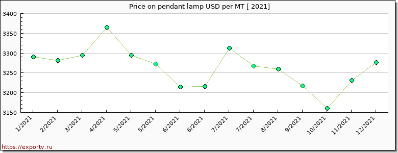 pendant lamp price per year