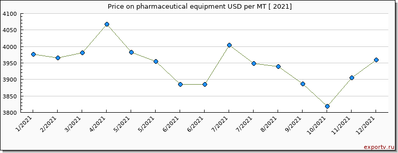 pharmaceutical equipment price per year