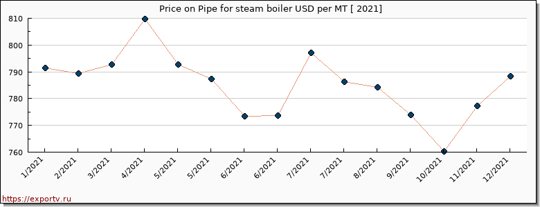 Pipe for steam boiler price per year