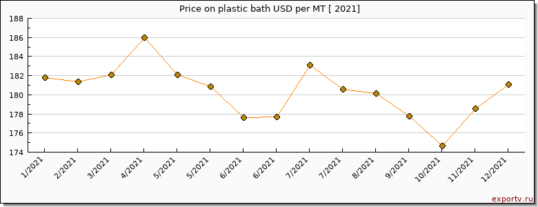 plastic bath price per year