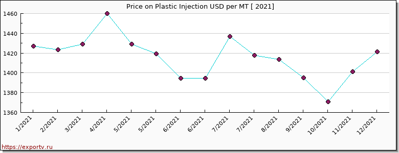 Plastic Injection price per year