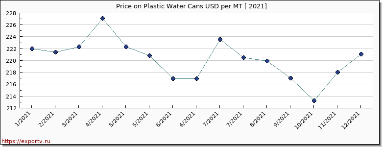 Plastic Water Cans price per year