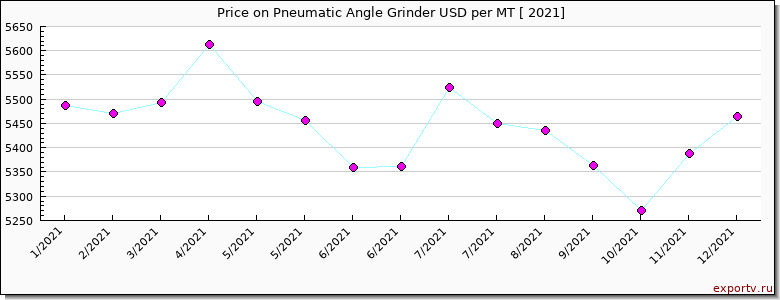 Pneumatic Angle Grinder price per year