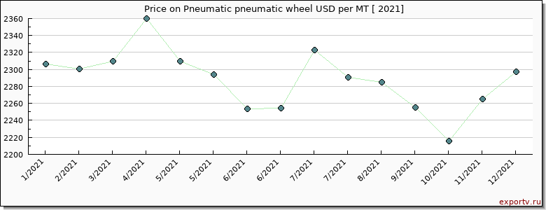 Pneumatic pneumatic wheel price per year