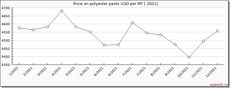 polyester pants price per year
