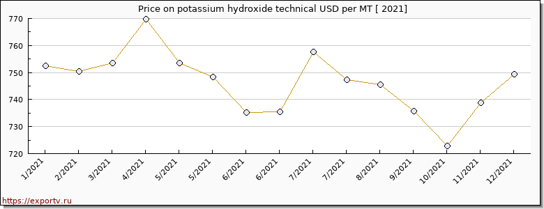 potassium hydroxide technical price per year