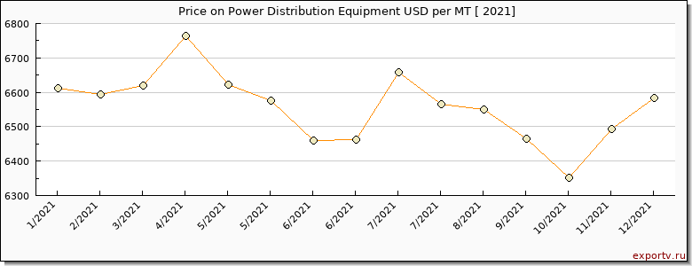 Power Distribution Equipment price per year