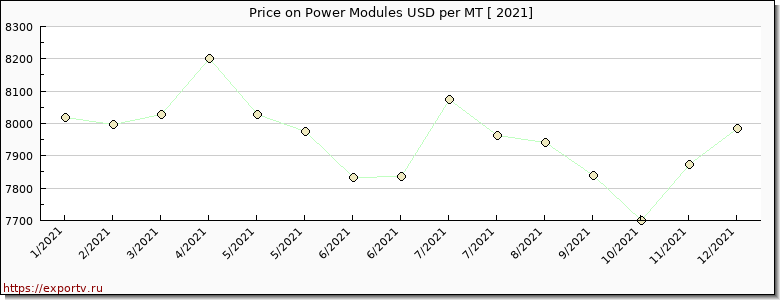 Power Modules price per year