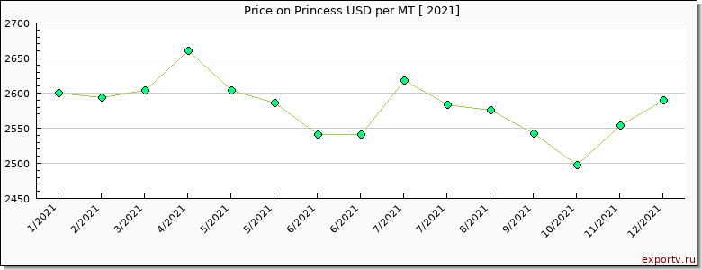 Princess price per year