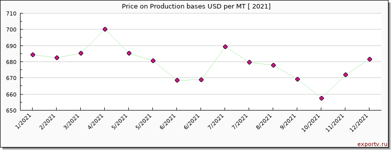 Production bases price per year