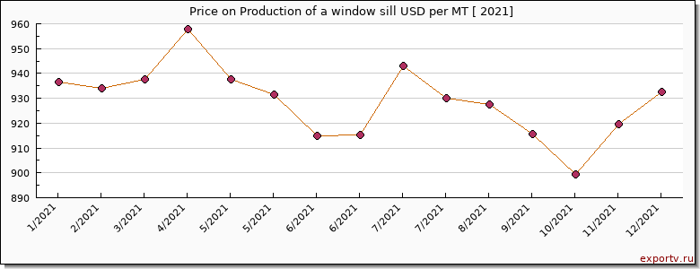 Production of a window sill price per year