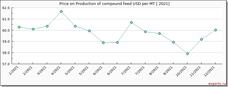 Production of compound feed price per year