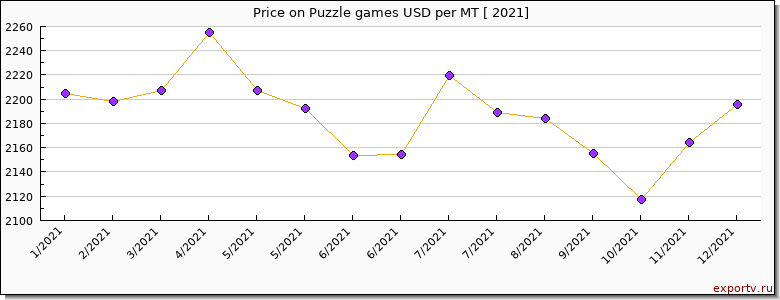 Puzzle games price per year