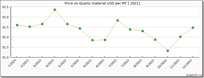 Quartz material price per year