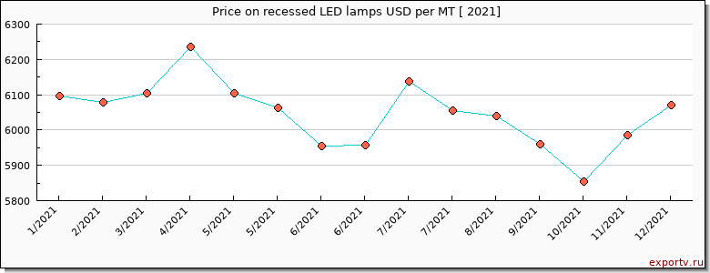 recessed LED lamps price per year
